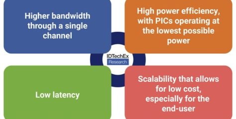 Semiconductor Photonic Integrated Circuits in Latest IDTechEx Report