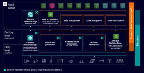 AWS IoT SiteWise Edge Available on Siemens Industrial Edge Marketplace