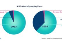 Planning Ensures AI Adoption Delivers Real Value Lucidworks Finds Planning