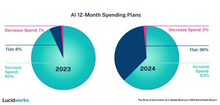 Planning Ensures AI Adoption Delivers Real Value Lucidworks Finds
