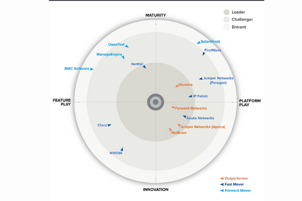 Forward Networks Named 2024 GigaOm Outperformer in Network Validation