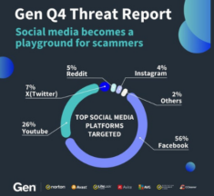 Gen Threat Report: 321 Threats Blocked Per Second on Social Media in Q4