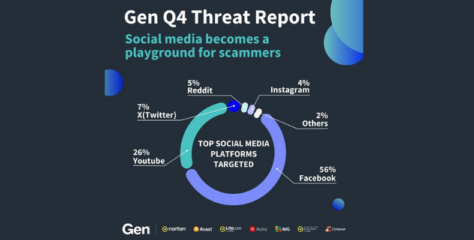 Gen Threat Report: 321 Threats Blocked Per Second on Social Media in Q4