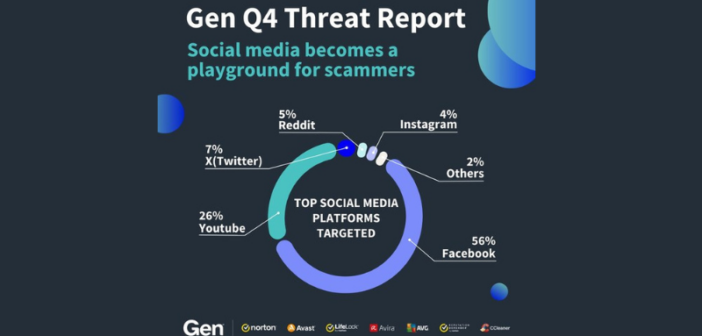 Gen Threat Report