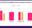 2025 Top Software Development Challenges