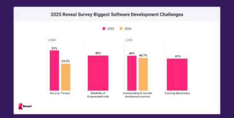 Reveal Survey Report Unveiled 2025 Top Software Development Challenges