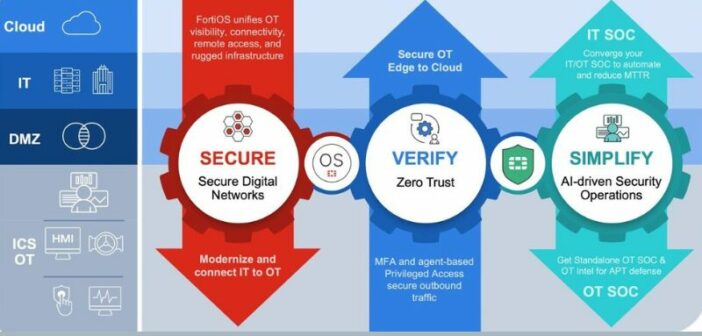 Fortinet OT Security Platform