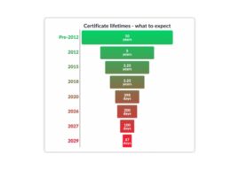 SSL/TLS Certificate Lifespans to Reduce to 47 Days by 2029