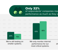 Internet Disruptions Cost 42% of eCommerce Firms $6M+ Annually