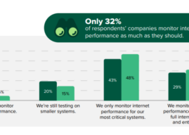 Internet Disruptions Cost 42% of eCommerce Firms $6M+ Annually