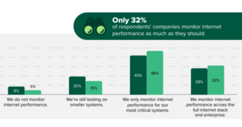 Internet Disruptions Cost 42% of eCommerce Firms $6M+ Annually internet disruptions