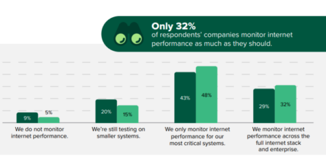 Internet Disruptions Cost 42% of eCommerce Firms $6M+ Annually
