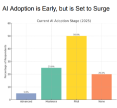 Survey: 86% of Finance Leaders to Invest in AI by 2026; Tropic Debuts Agents