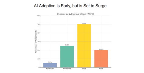 Survey: 86% of Finance Leaders to Invest in AI by 2026; Tropic Debuts Agents