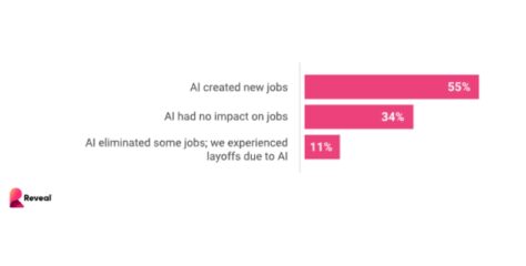 2025 Reveal Survey: Top AI Risks Include Data Privacy, Bias, and Ethics