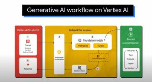 Google's Vertex AI Platform