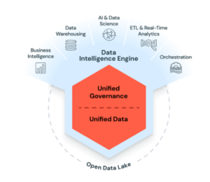 Databricks Data Intelligence Engine