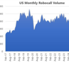 U.S. Consumers Hit by Nearly 3.8 Billion Robocalls in October, Says YouMail