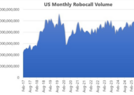 U.S. Consumers Hit by Nearly 3.8 Billion Robocalls in October, Says YouMail