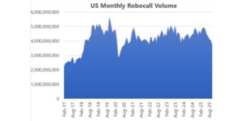 U.S. Consumers Hit by Nearly 3.8 Billion Robocalls in October, Says YouMail