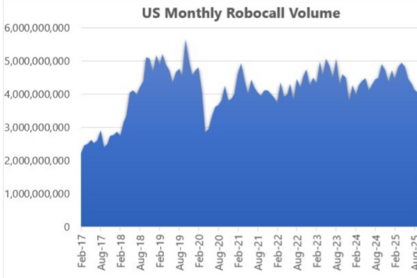 U.S. Consumers Hit by Nearly 3.8 Billion Robocalls in October, Says YouMail