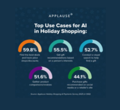 Applause Survey Finds Most Shoppers Using AI for Holiday Shopping