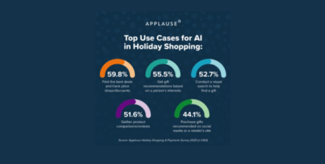 Applause Survey Finds Most Shoppers Using AI for Holiday Shopping