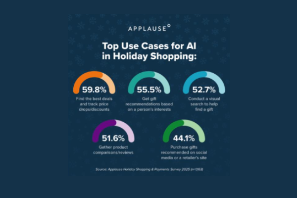 Applause Survey Finds Most Shoppers Using AI for Holiday Shopping