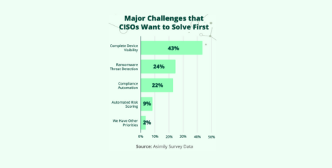 Hospital CISOs Struggle to Secure Networked Medical Devices