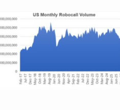 YouMail Reports Robocall Volume Spikes in December