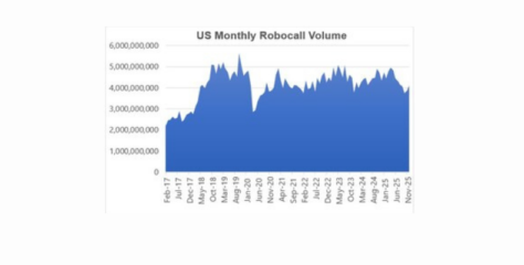 YouMail Reports Robocall Volume Spikes in December