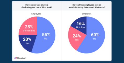 Digital Work Trends Report: Nearly Half of Employees Hide AI Use at Work