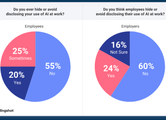 Digital Work Trends Report: Nearly Half of Employees Hide AI Use at Work
