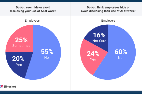 Digital Work Trends Report: Nearly Half of Employees Hide AI Use at Work