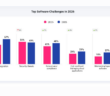 Top Software Development Challenges