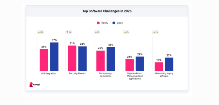 Top Software Development Challenges