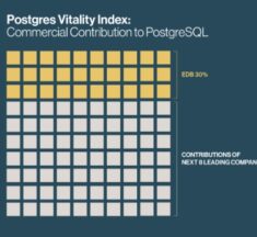 Postgres Vitality Index Reveals Growth in Enterprise AI