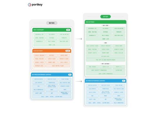 Portkey Gateway Goes Fully Open Source, Scaling to 1T Tokens Daily