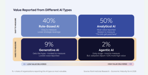 ROAI Released the Economic Maturity for Artificial Intelligence Report