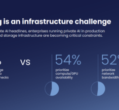 91% of Private AI Runs on Object Storage, Study Finds