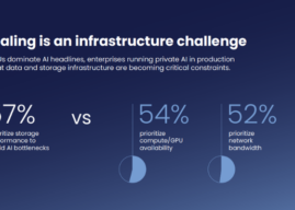 91% of Private AI Runs on Object Storage, Study Finds