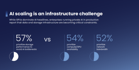 91% of Private AI Runs on Object Storage, Study Finds