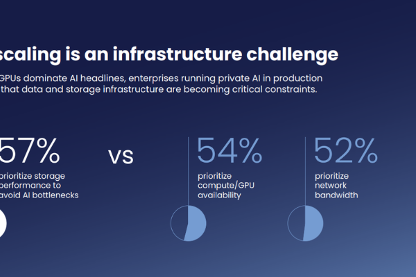 91% of Private AI Runs on Object Storage, Study Finds