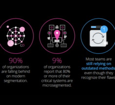 Microsegmentation Report: Omdia Finds 90% Falling Behind Despite Strong Demand