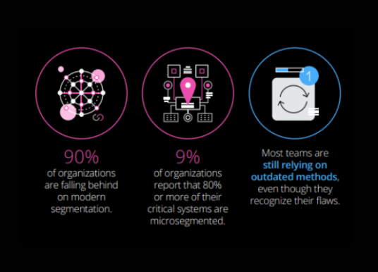 Microsegmentation Report: Omdia Finds 90% Falling Behind Despite Strong Demand