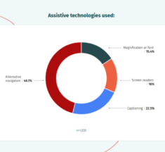 State of Digital Quality in Accessibility 2026 Report Released by Applause