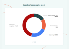 State of Digital Quality in Accessibility 2026 Report Released by Applause