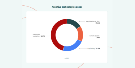 State of Digital Quality in Accessibility 2026 Report Released by Applause
