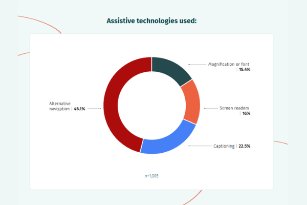 State of Digital Quality in Accessibility 2026 Report Released by Applause