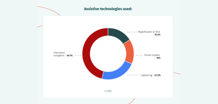 State of Digital Quality in Accessibility 2026